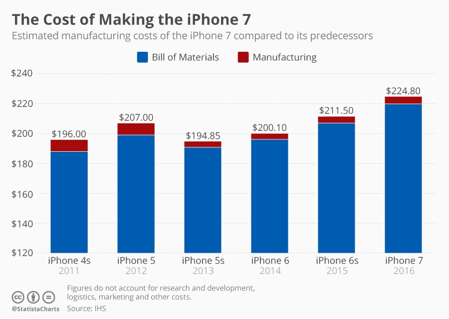How Much Does Making an iPhone Cost? Electrical Engineering News and